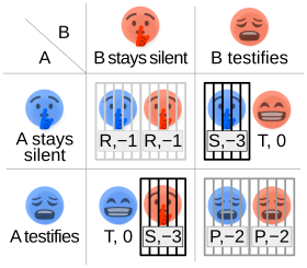 a chart showing the matrix of options for the prisoners dilemm. If both people stay silent, they each receive 1 year in prison. If they both testify, they receive 2 years in prison. If only one person testifies, and the other remains silent, the one who testifies goes free, and the one who remained silent receives 3 years in prison