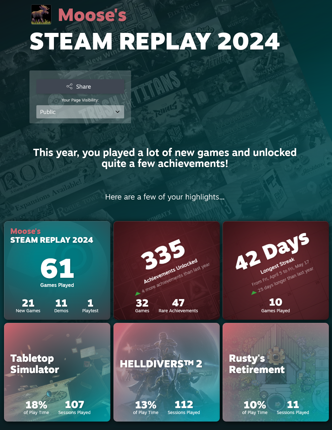 screenshot saying 'Moose's Steam REplay 2024. This year, you played a lot of new games and unlocked quite a few achievements! Here are a few of your highlights.' It then shows multiple squares. In the first square, it says 61 games played, 21 nw games, 11 demos, 1 playtest. In the next square it says 335 achievements unlocked from 32 games. It also says 47 rare achievements, and that this is 4 more than last year. The next square says 42 days longest streak, which is 25 days longer than last year. I played 10 games during that time. The next square says Tabletop Simulator, with 18% of my playtime and 107 sessions played. The next square says Helldivers 2, 13% of play time, 112 sessions played. The last square says Rusty's Retirement, 10% of play time 11 sessions played