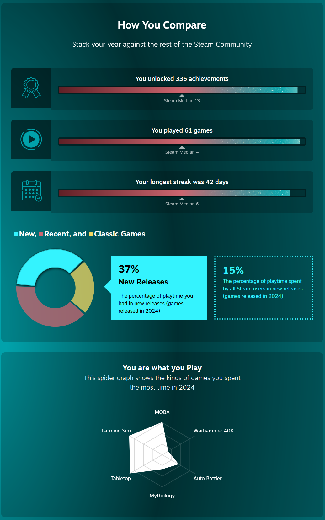 screenshot saying 'How you compare. Stack your year agianst the rest of the steam community'. It says i've unlocked 335 achievements, and the median is 13. I played 61 games and the median is 4. My longest streak was 42 days, the median is 6. 37% of my playtime was spent playing new releases. I played mostly Farming Sims, MOBA's, and Tabletop games