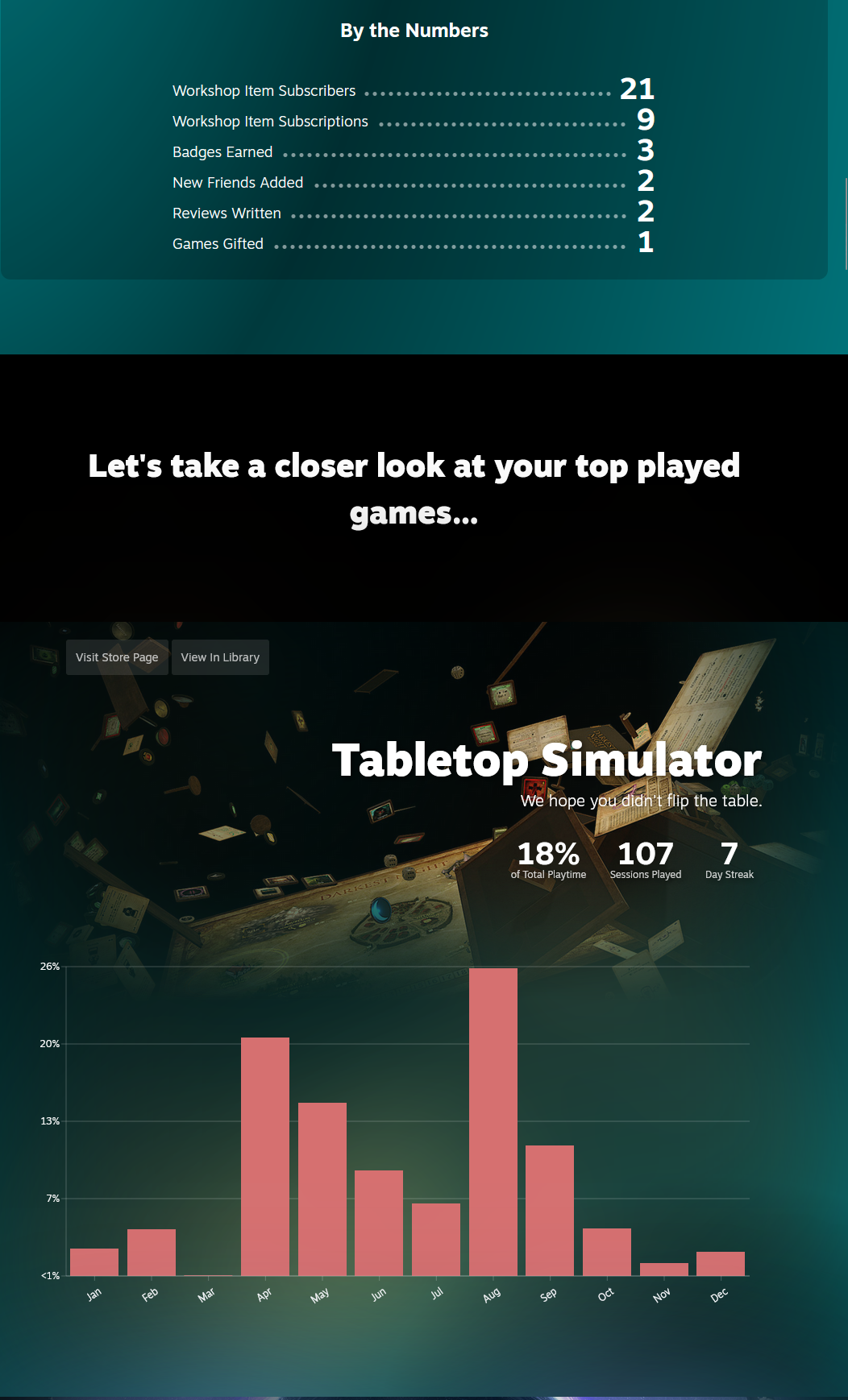 screenshot showing 18% of my total playtime was spent in Tabletop Simulator, with most of it being in April and August