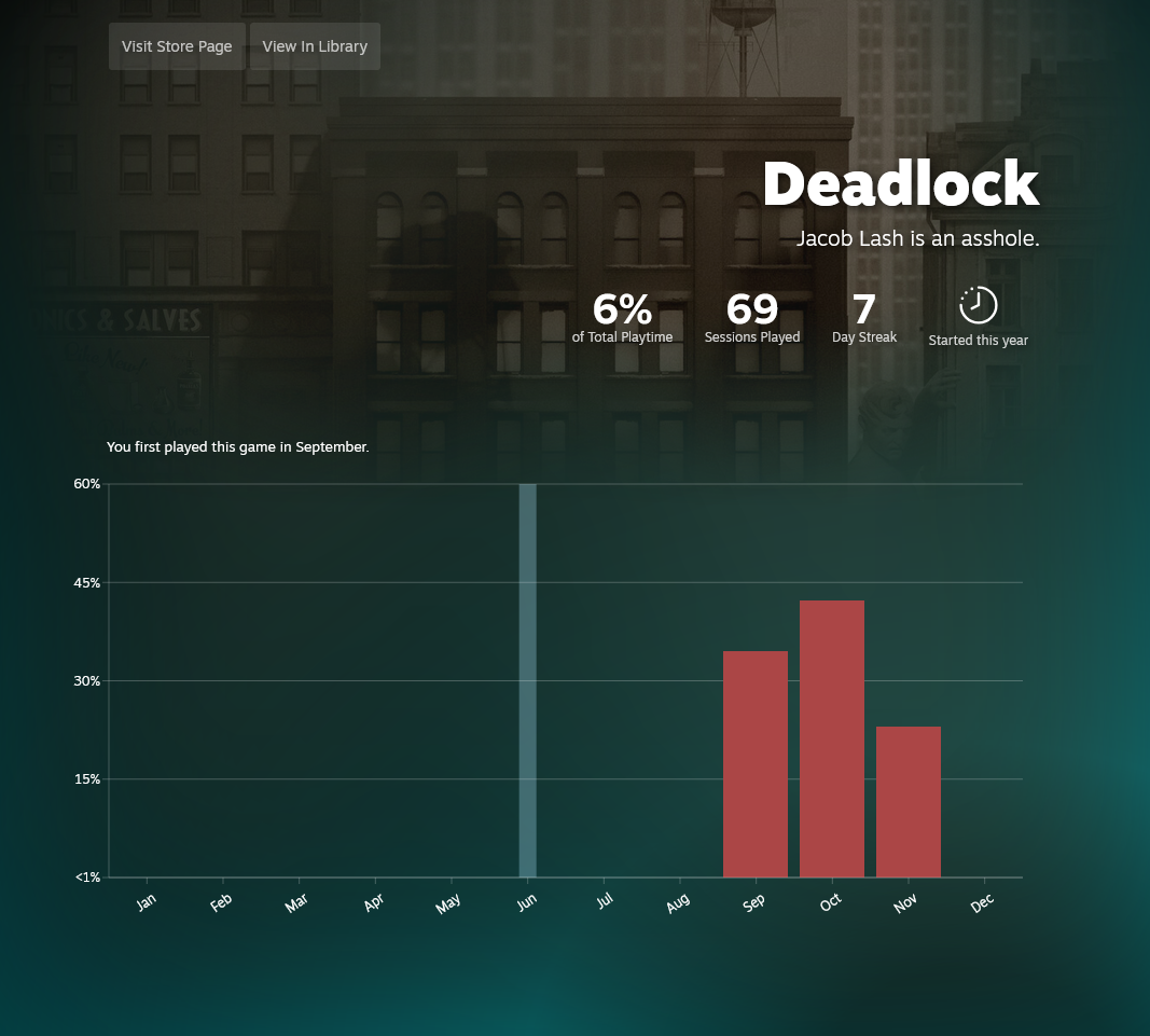 screenshot saying that 6% of my total playtime was in Deadlock between September and November