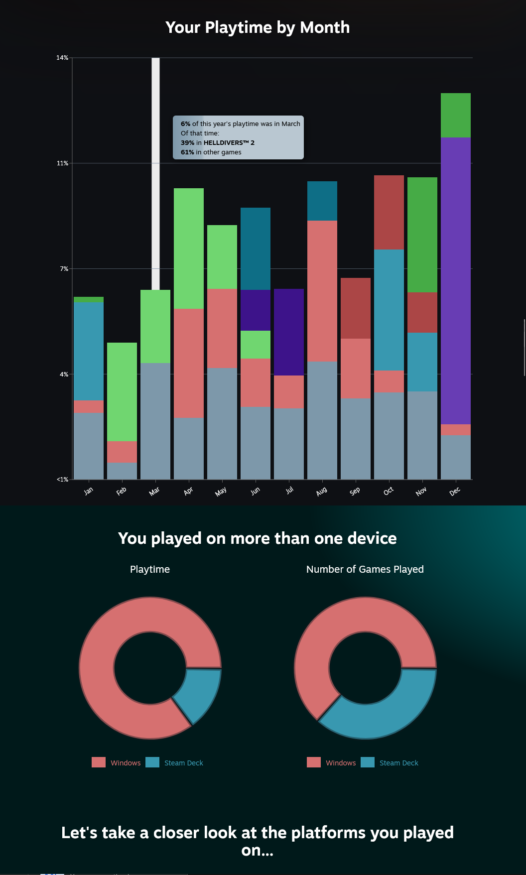 screenshot showing my playtime by month, with the biggest amount being in December. Outside of that, April, October, and November were all roughly the same height. The lowest month was February. The screenshot also shows how much I play on Windows vs the Steam Deck, and it's about 90% Windows