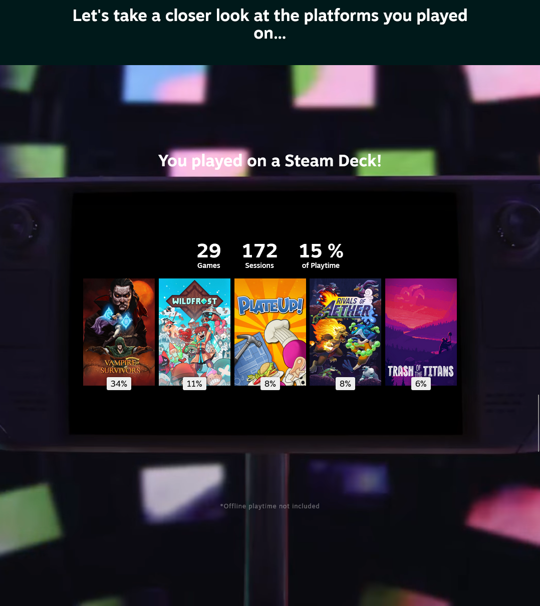 screenshot showing the games I played on Steam Deck. 34% of my playtime on the Steam Deck was in Vampire Survivors, 11% in Wildfrost, 8% in Plate Up, 8% in Rivals of Aether, 6% of Trash of the Titans