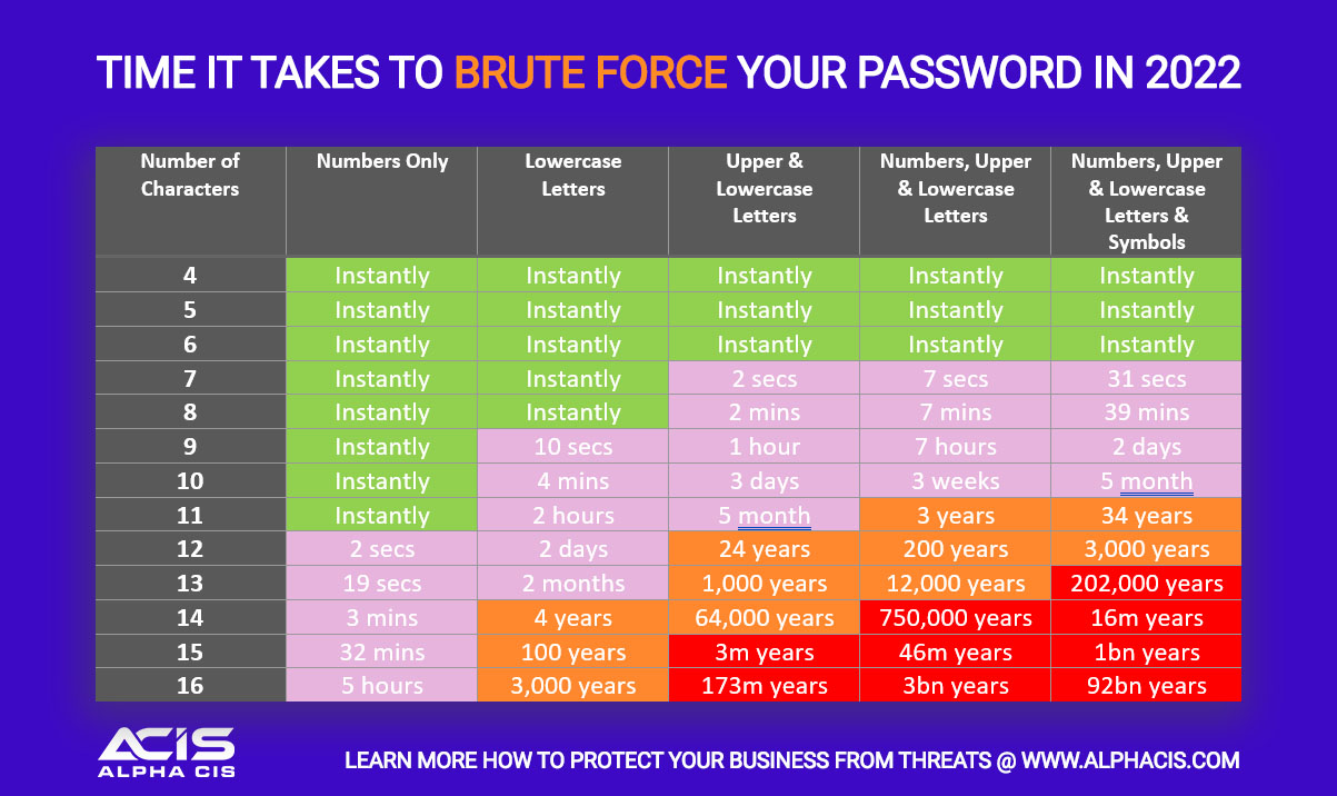 an image of a chart where on the y axis it says number of characters and goes from 4 to 16. On the X axis it's labeled numbers only to numbers, upper and lowercase letters, and symbols. This chart is showing how difficult it is to brute force crack someones password. For 4 characters and numbers only, the time is instantly. Times go from that all the way to 92 billion years if you have 16 characters and numbers, upper and lowercase letters, and symbols.