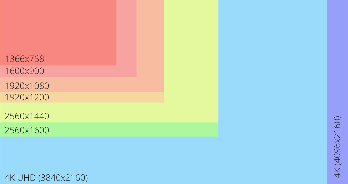 image illustrating the difference between resolutions in the form of rectangles.