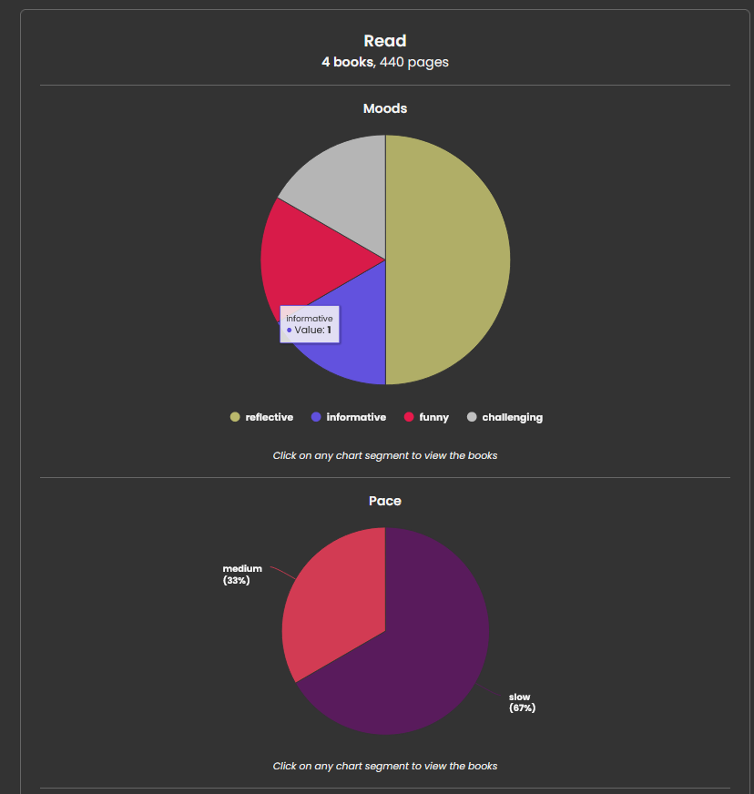 two pie charts. One shows amount of books read based on their genre or vibe. 2 books are reflective, one is informative, one is funny, and one is challenging. I read 4 books (or, reading materials as this includes things like short stories) so far. The second chart is about pase, with 67% of what I've read having a slow pace, and 33% having a medium pace.