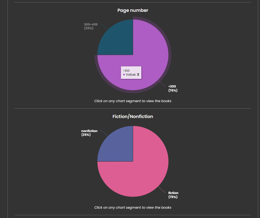 Two pie charts. One shows the amount of books read that have a certain page number. 3 books I've read had less than 300 words, 1 had 300-499 pages. The second pie chart shows a graph of fiction and not fiction. 3 books I've read were fiction, 1 was nonfiction