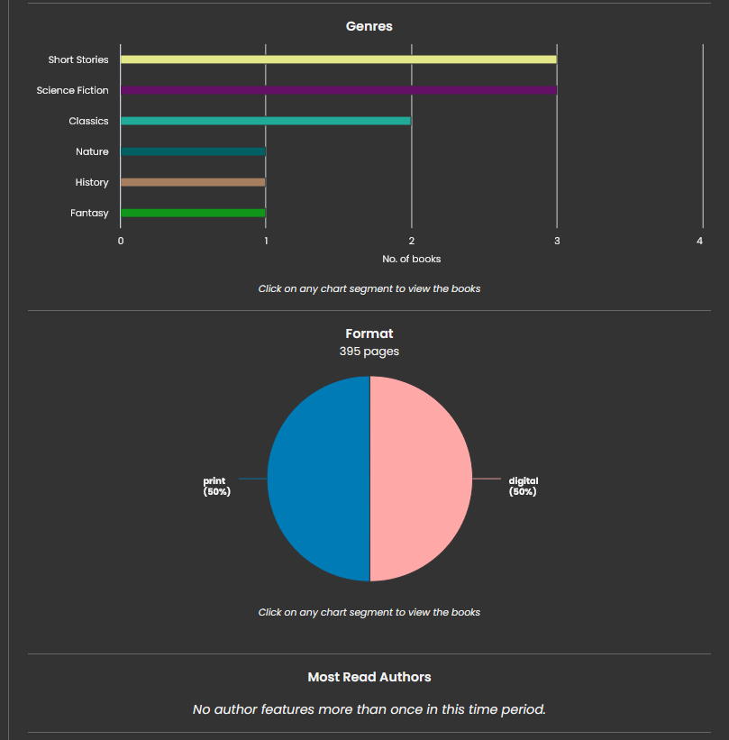 one line chart and one pie chart. The line chart shows the Genres of the books read. 3 of them were considered short stories, 3 Science Fiction, 2 Classics, 1 Nature, 1 History, and 1 Fantasy. The pie chart shows the format of what I've read. 2 were digital, 2 print