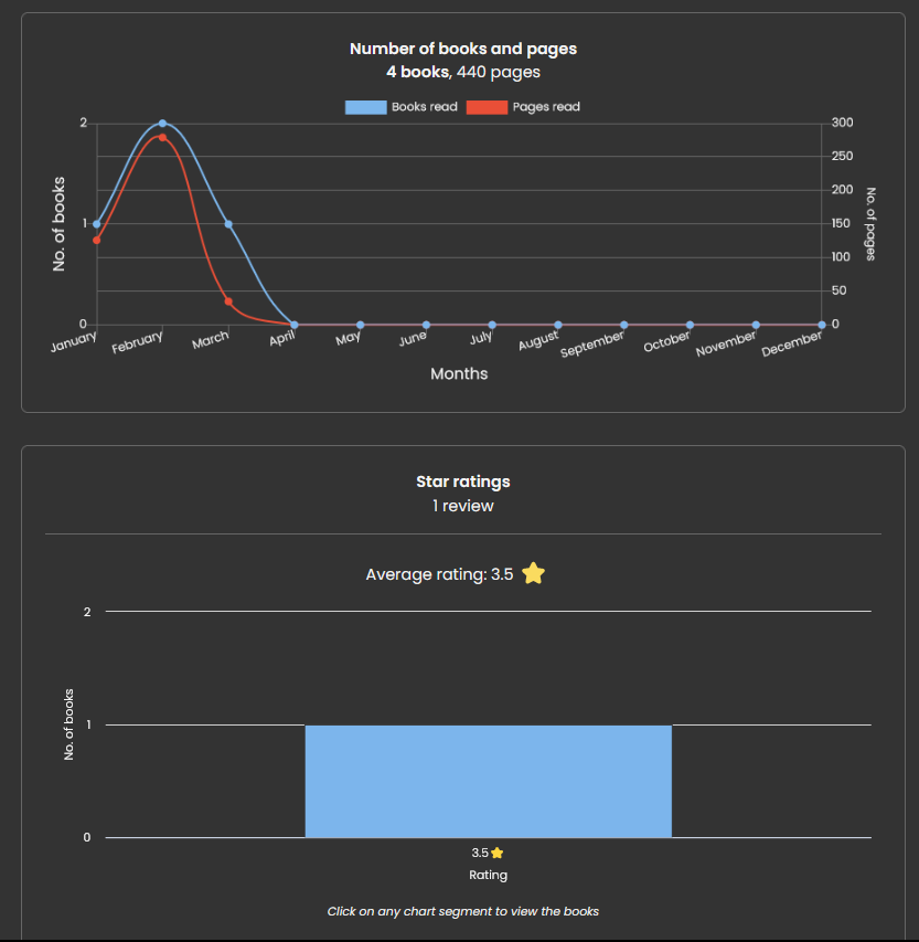 One line graph and one bar graph. The line graph shows books read per month, along with pages read. This shows 1 book read in January, 2 in February, 1 in March, and none the rest of the year. Pages follows a similar shape, going from around 140 pages read in January, to 250 read in February, and about 30 in March. The bar graph shows the number of books I've given different star ratings. So far, it shows 1 book given a 3.5 star rating