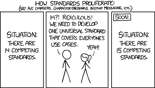 a 3 panel comics saying 'How Standards Proliferate'. In the first panel, it says 'Situation: there are 14 competing standards'. In the second panel, it says '14! Ridiculous! We need to develop one universal standard that covers everyone's use cases.' In the third panel, it says 'soon: situation: there are 15 competing standards